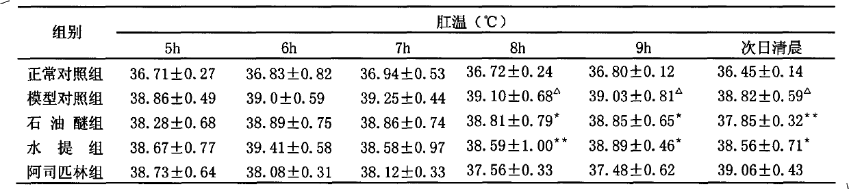 Effective peristrophe antipyretic petroleum ether part, preparation method and application thereof in hyperpyrexia treatment