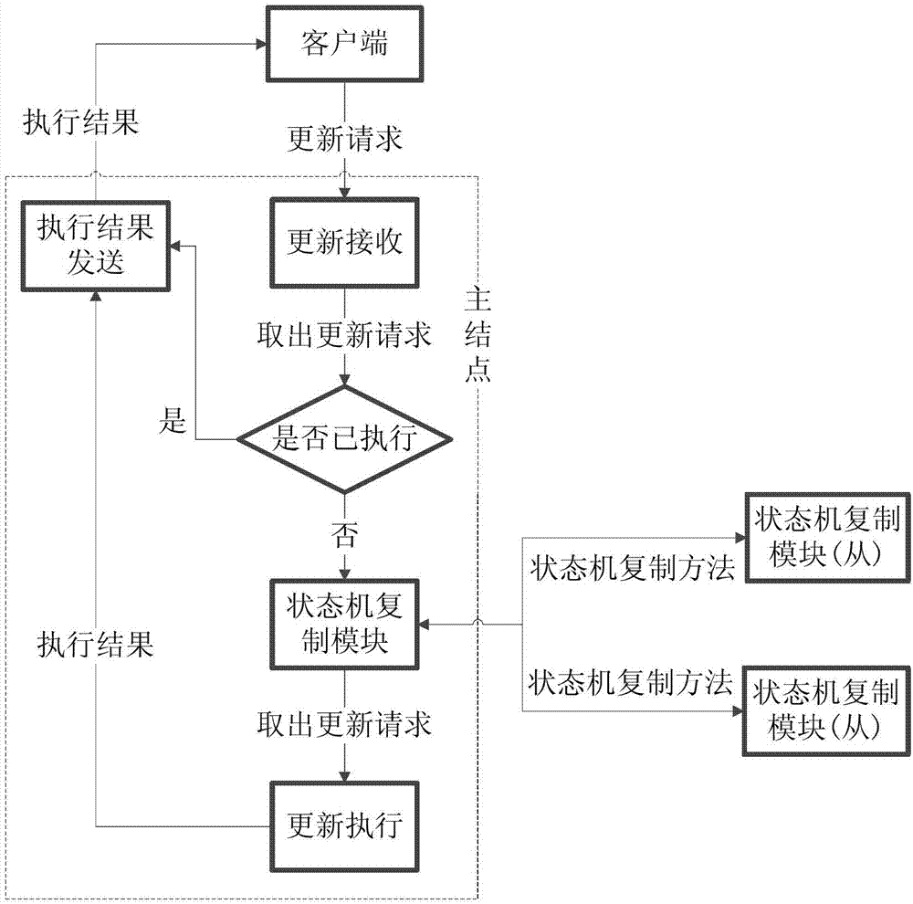 Replica method of state machine