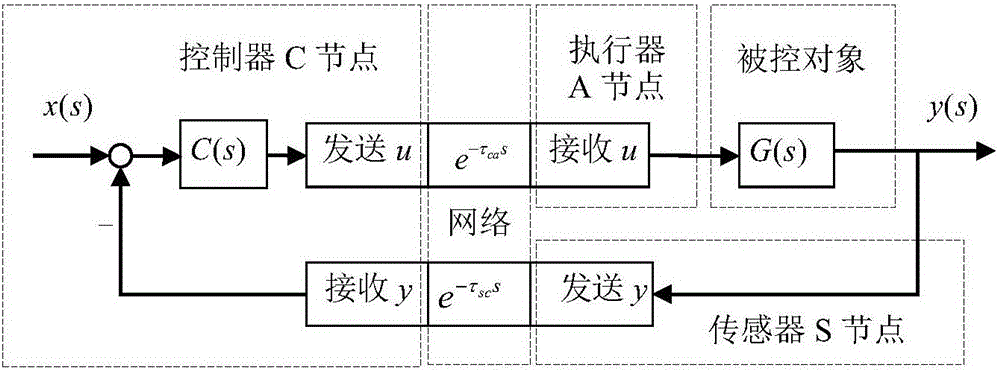 SPC (Smith predictor control) and two-degree-of-freedom IMC (internet model control) method for non-determined time delay of two-input and two-output NDCS (networked decoupling control system)