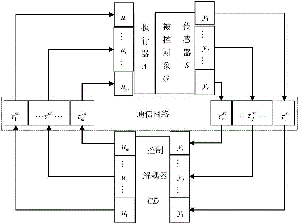 SPC (Smith predictor control) and two-degree-of-freedom IMC (internet model control) method for non-determined time delay of two-input and two-output NDCS (networked decoupling control system)