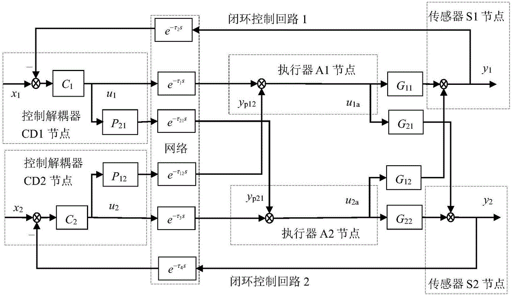 SPC (Smith predictor control) and two-degree-of-freedom IMC (internet model control) method for non-determined time delay of two-input and two-output NDCS (networked decoupling control system)