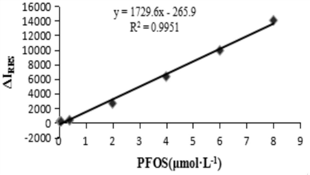 The method and application of dual-wavelength resonance Rayleigh scattering method for the determination of perfluorooctane sulfonic acid