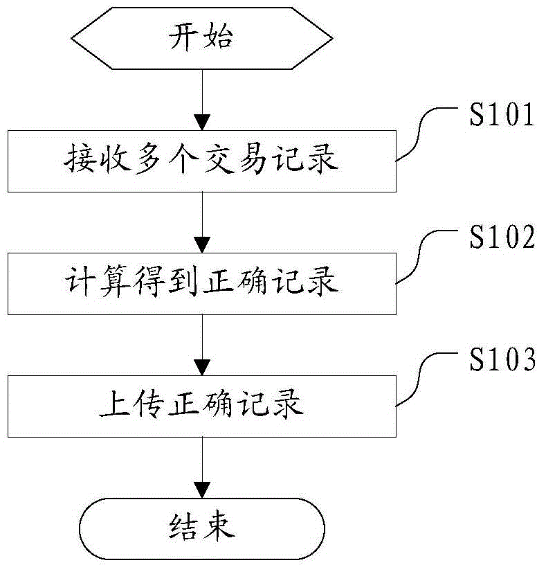 Method, controller and system for synthesizing transaction records of multiple road side units