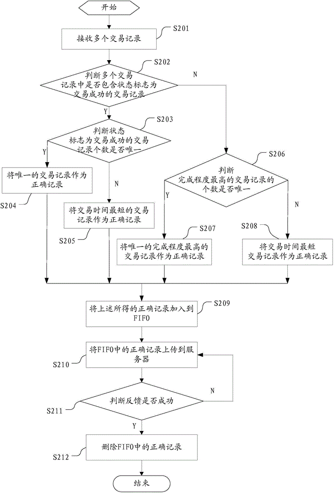 Method, controller and system for synthesizing transaction records of multiple road side units