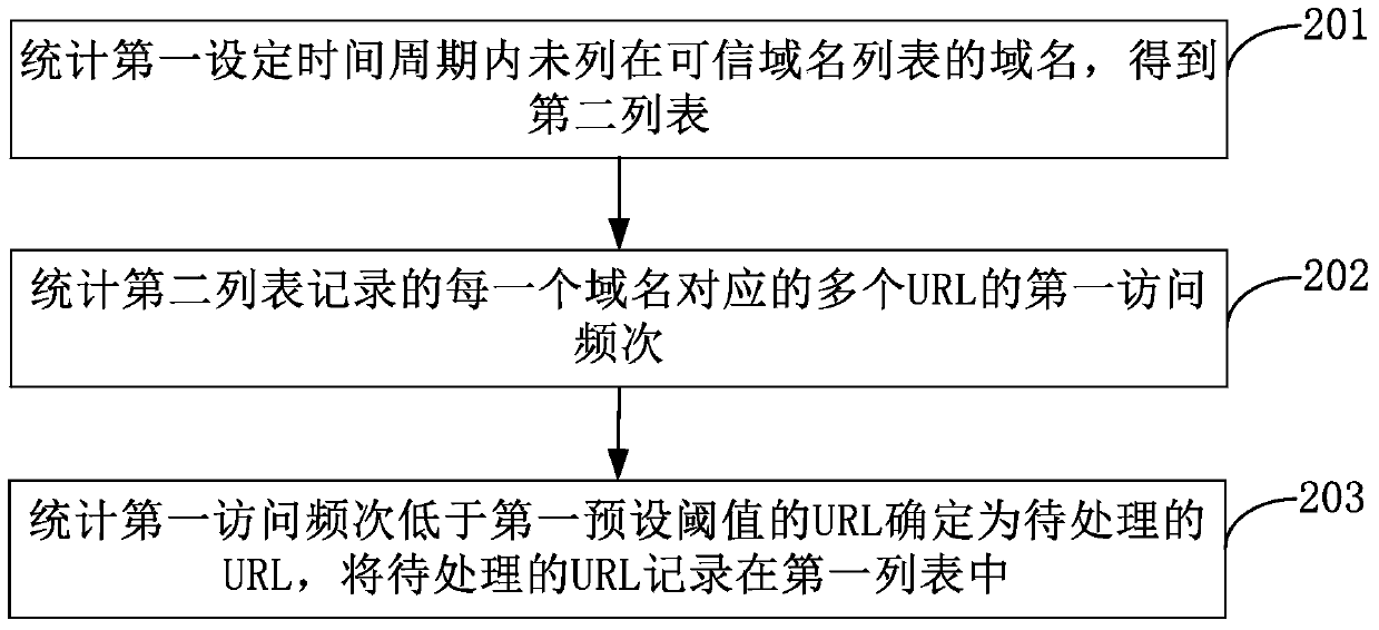 Domain name identification method, device and server