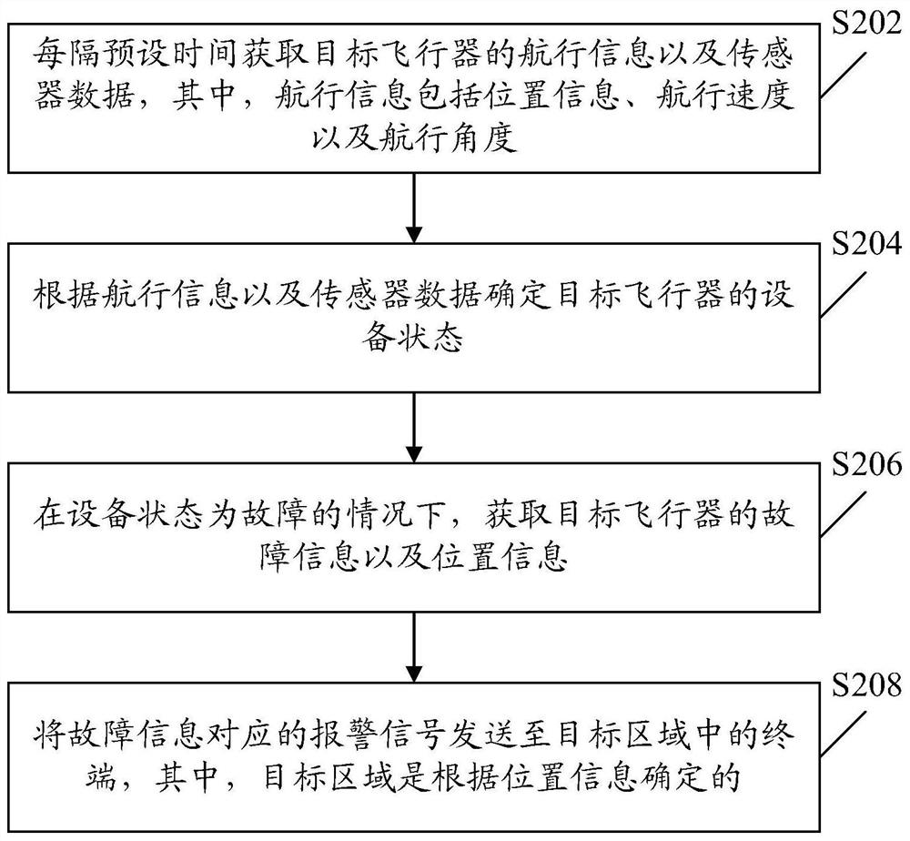 Aircraft early warning method and device, electronic equipment and readable storage medium