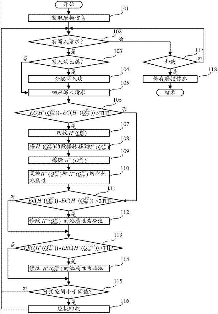 Wear leveling method and device