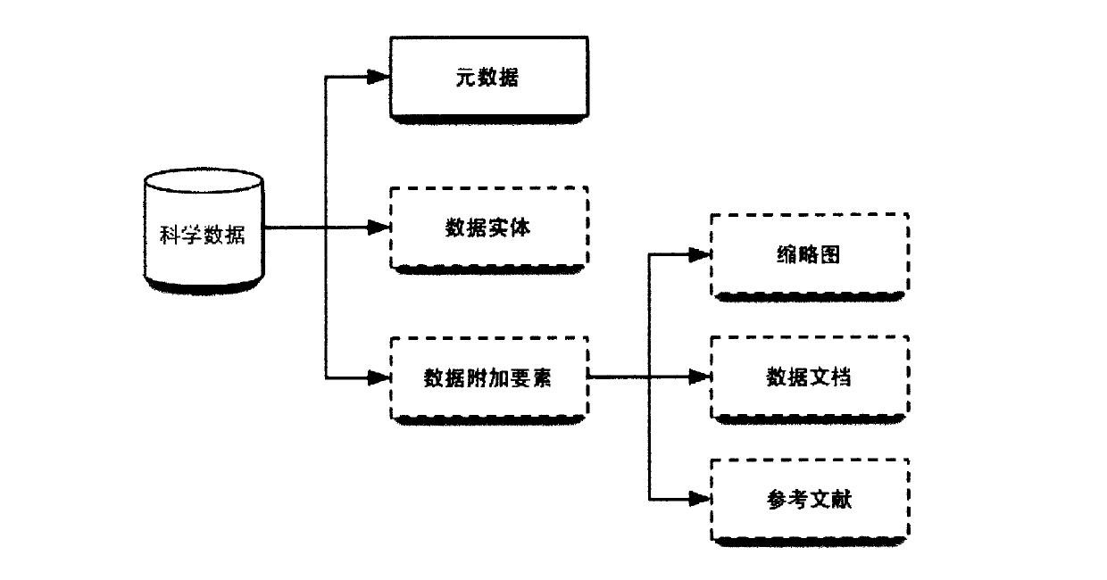 Centralized scientific data synchronization method and system