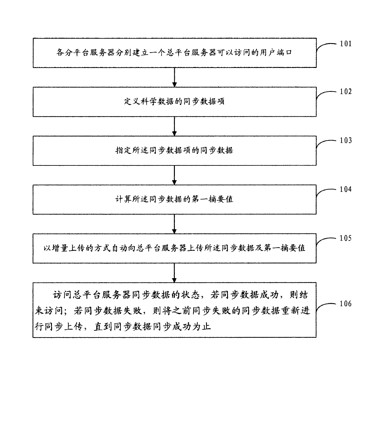 Centralized scientific data synchronization method and system