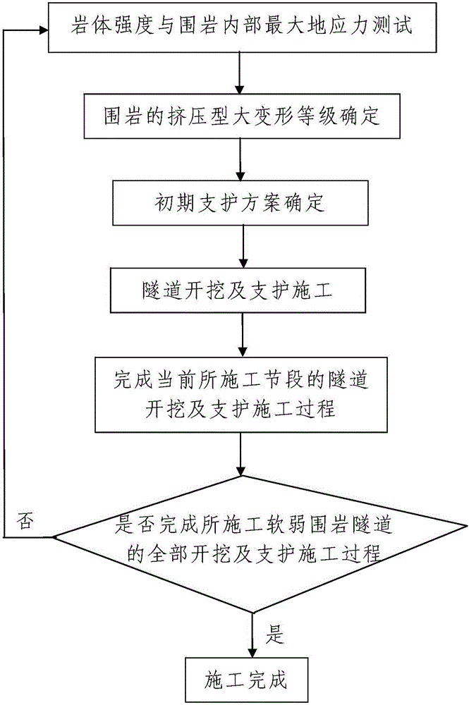 High ground stress weak surrounding rock tunnel excavation and support construction method