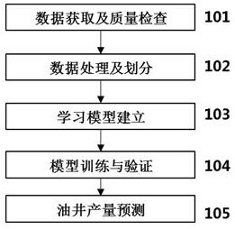 Oil well production prediction method based on deep learning algorithm