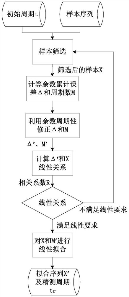 A Method for Precise Estimation of Sample Period Based on Linear Regression and Remainder Period