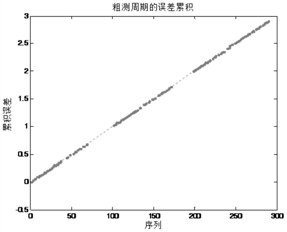 A Method for Precise Estimation of Sample Period Based on Linear Regression and Remainder Period