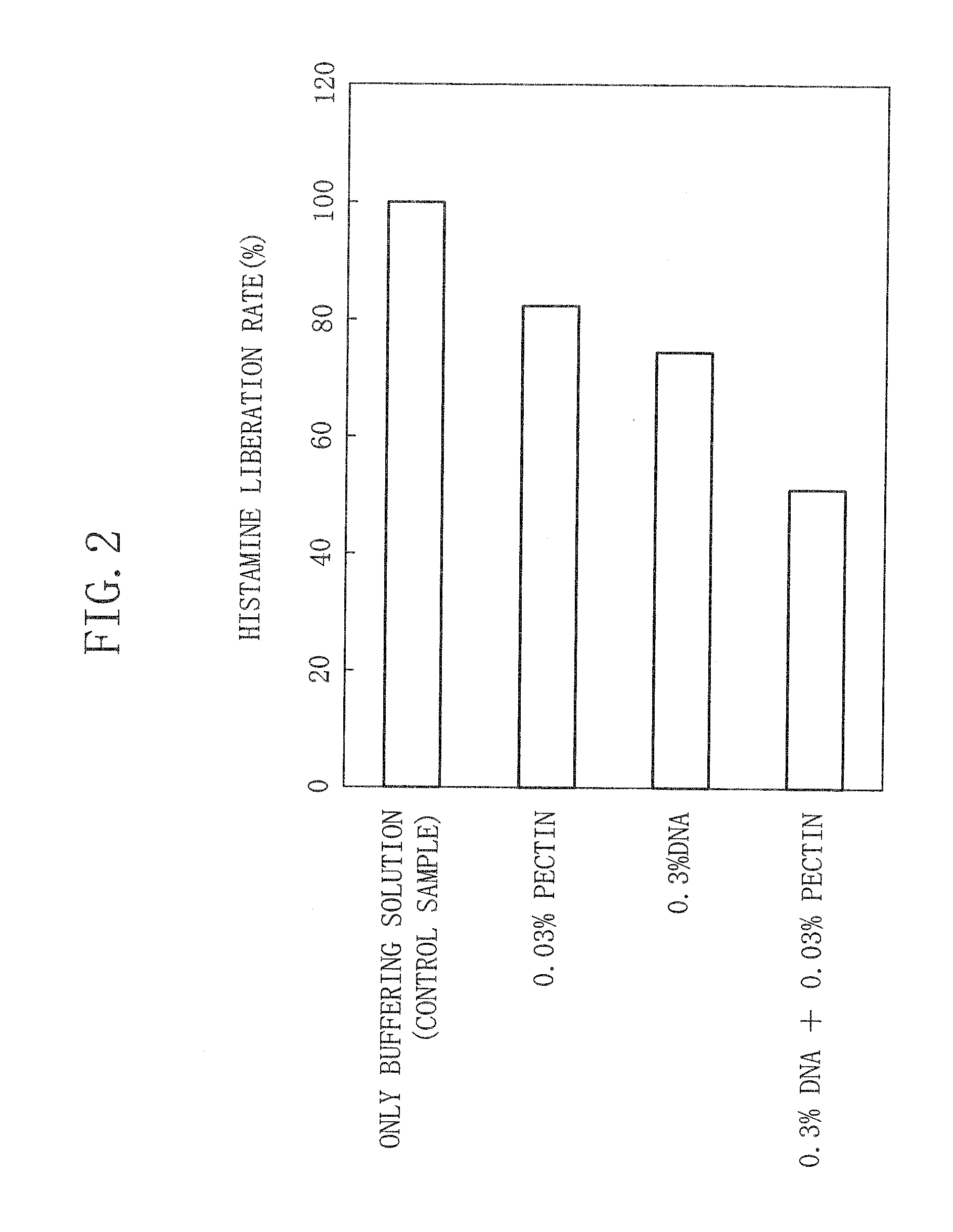 Method for inhibiting onset of or treating pollen allergy