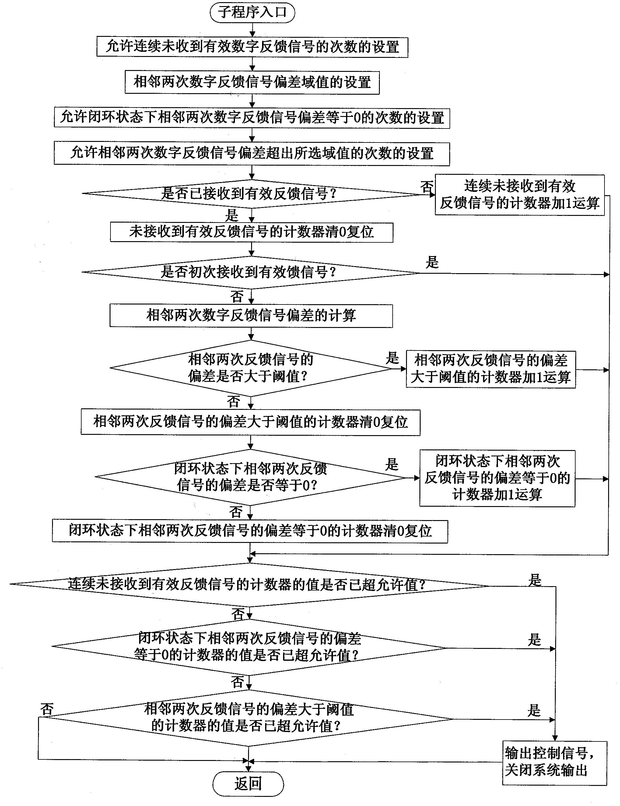 Software protection method for preventing digital feedback control system from being out of control