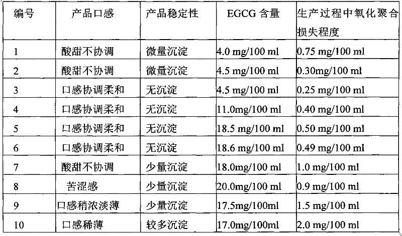 EGCG (Epigallocatechin Gallate)-added compound protein acidic beverage and preparation method thereof
