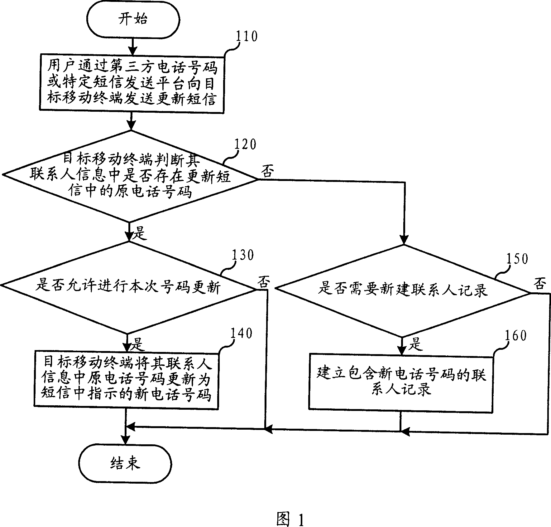 Mobile terminal and person to contact information updating method and system