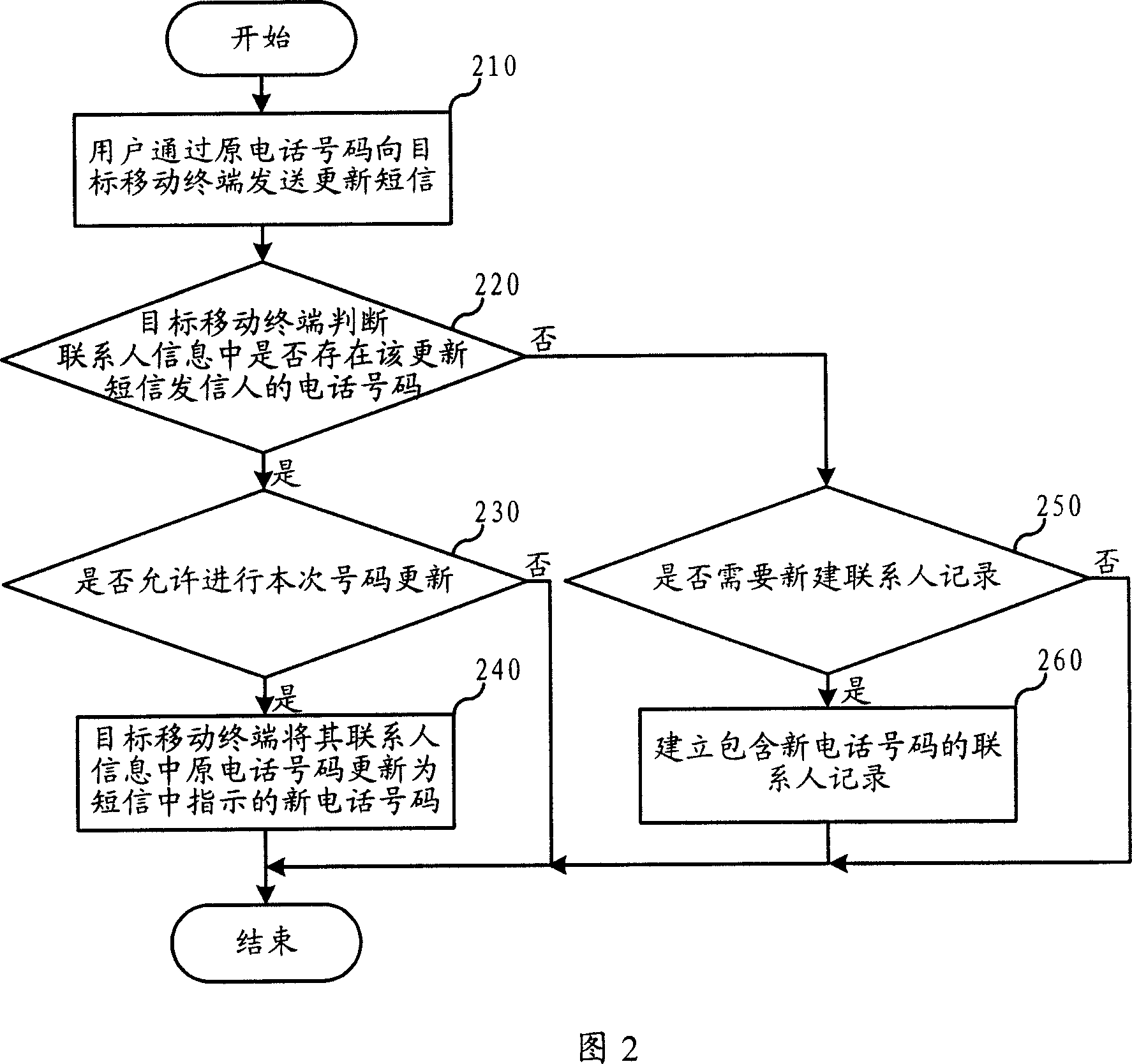 Mobile terminal and person to contact information updating method and system