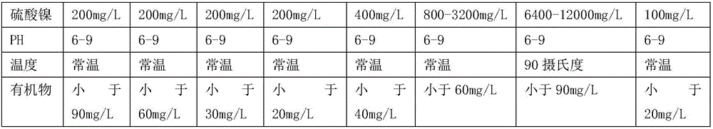 Electroplating nickel-containing wastewater resource utilization technology