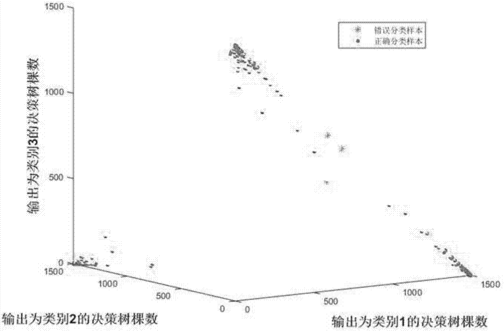 Classifier creating method and partial discharge failure mode identifying method for transformer