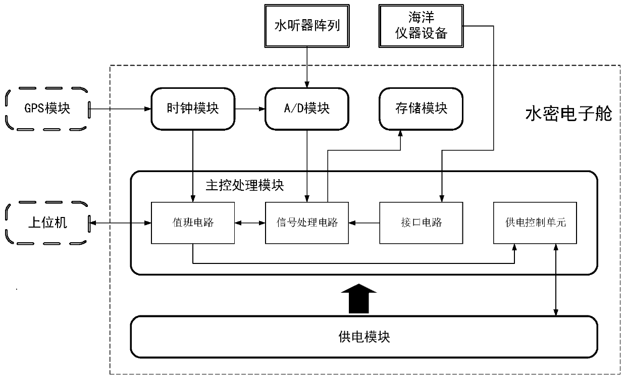 Deep sea acoustic receiving subsurface buoy and signal acquisition method