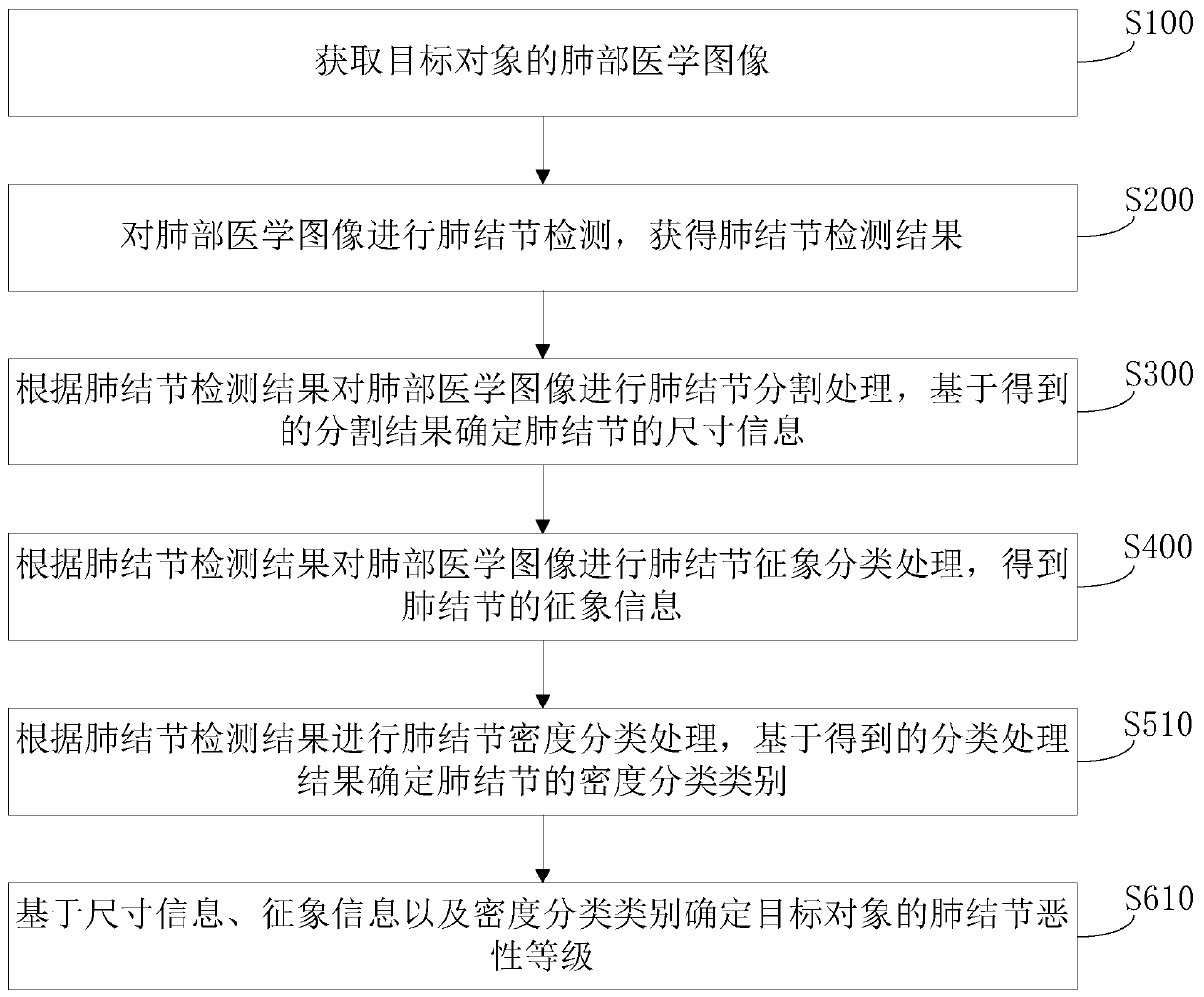 Medical image processing method and device, storage medium and computer equipment