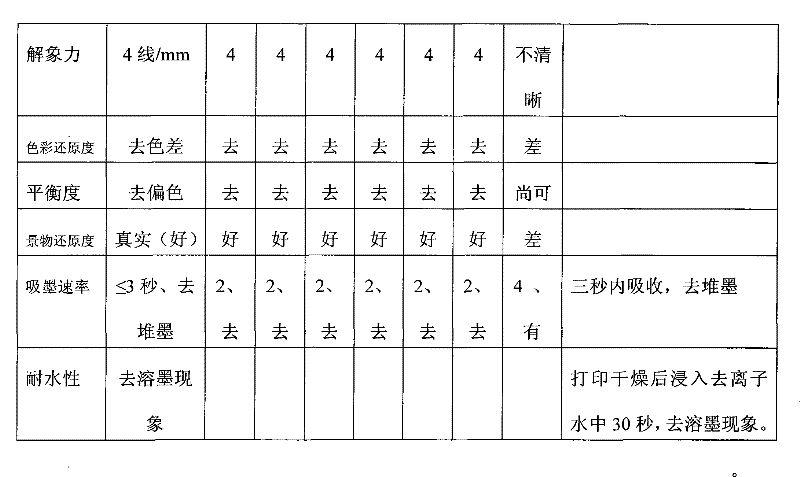 Ink absorption medium for color inkjet printing paper and preparation method thereof