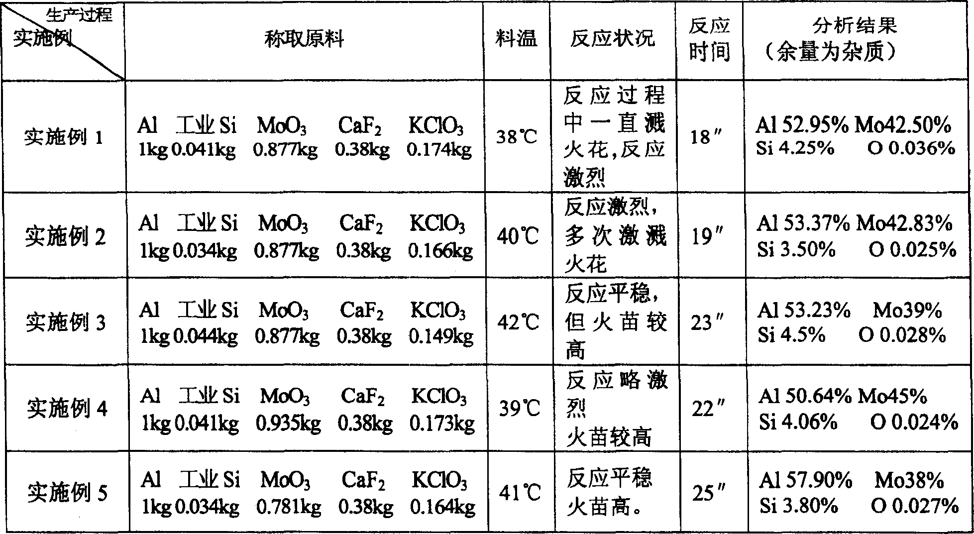 An Al-Mo-Si intermediate alloy and process for preparing same