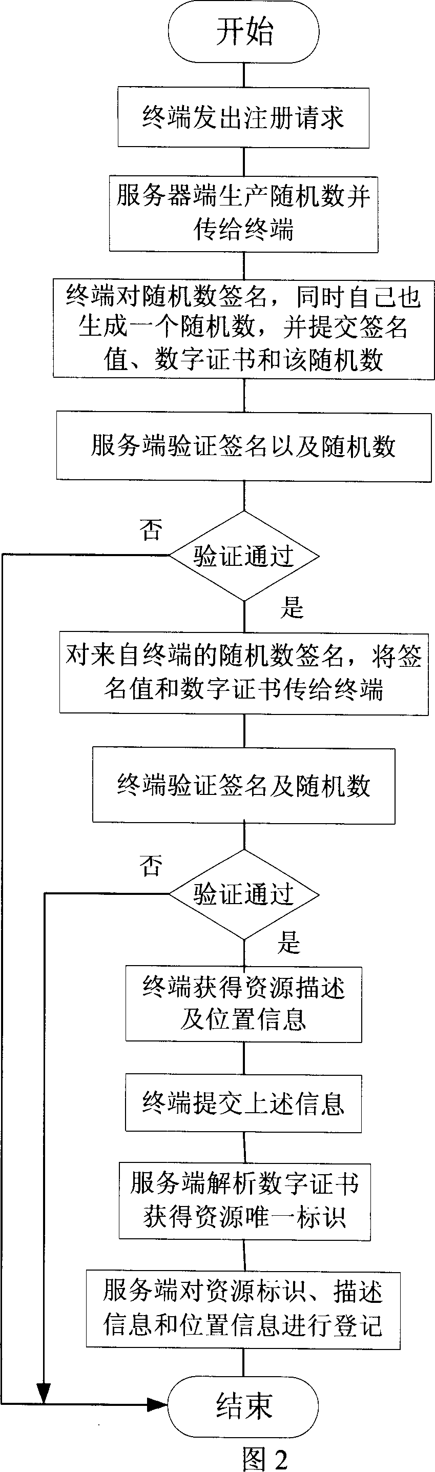 Network resource integration access method based on registration and authentication