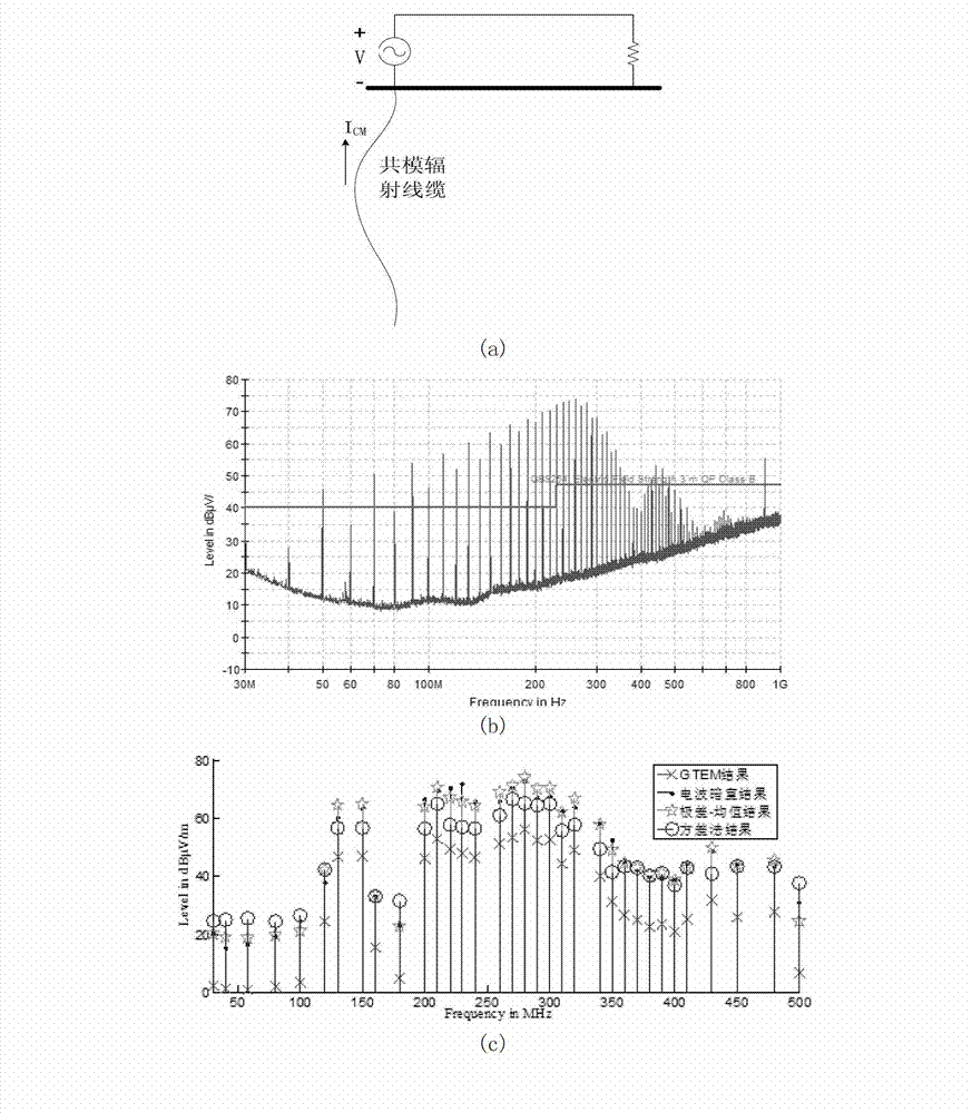 GTEM cell radiation EMI (electro-magnetic interference) test method based on radiation source characteristic