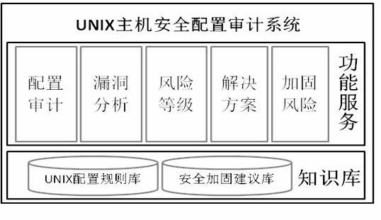 UNIX host safety configuration auditing method based on configurable knowledge base