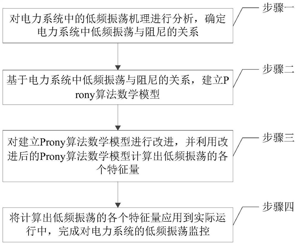 Power system low-frequency oscillation monitoring method adopting improved Prony algorithm