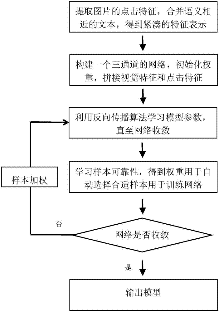 Click and vision fusion based weak supervision bilinear deep learning method