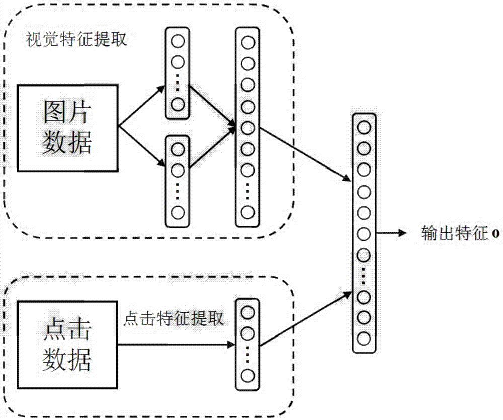 Click and vision fusion based weak supervision bilinear deep learning method