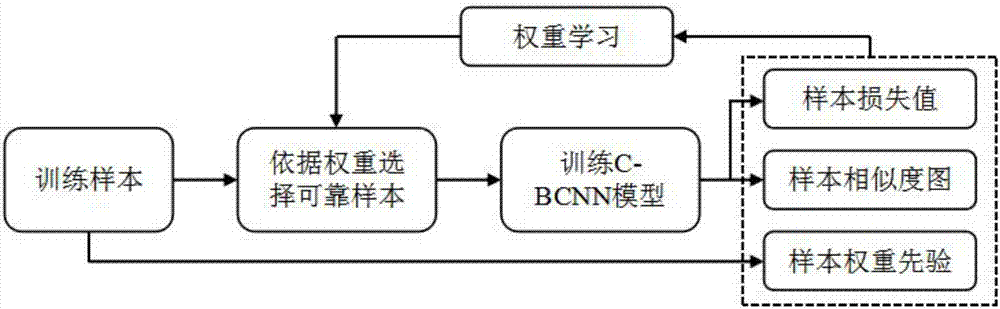 Click and vision fusion based weak supervision bilinear deep learning method