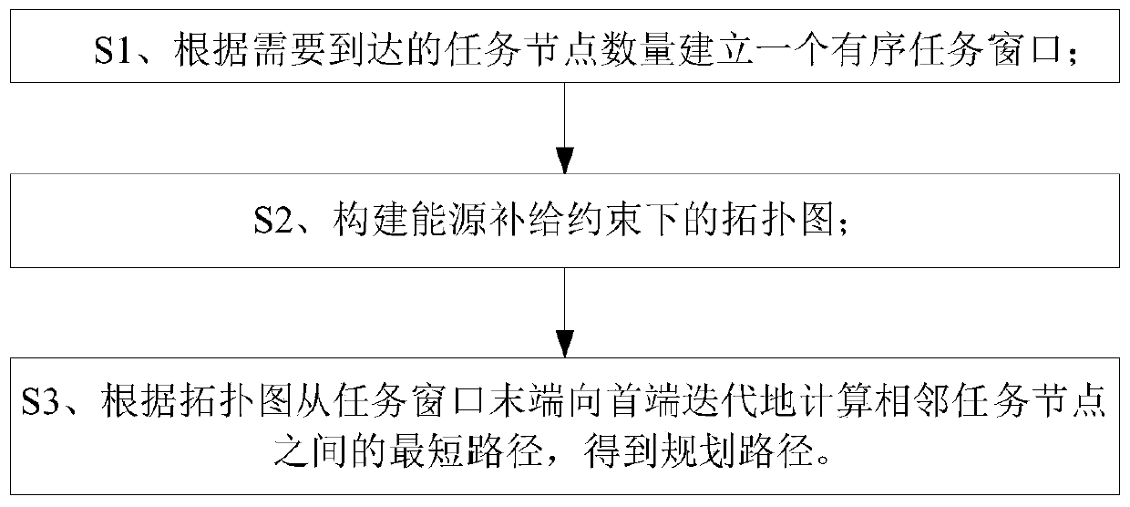 A path planning method for unmanned equipment considering energy supply