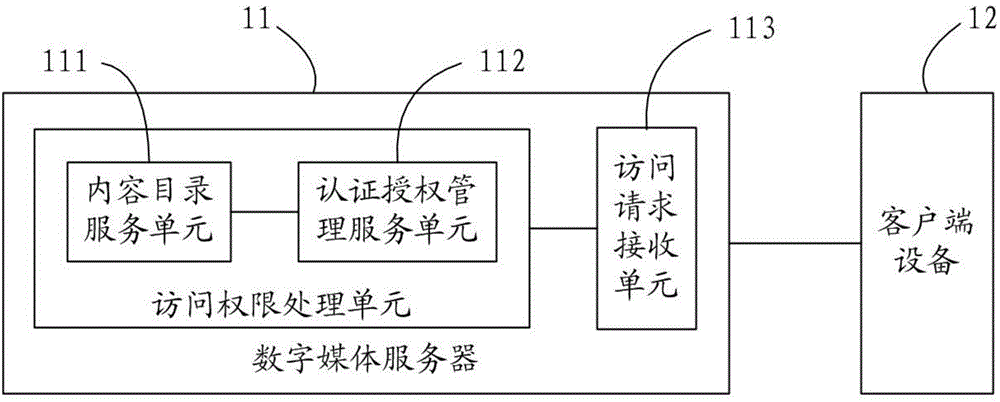 Home network multimedia content sharing access control method and device