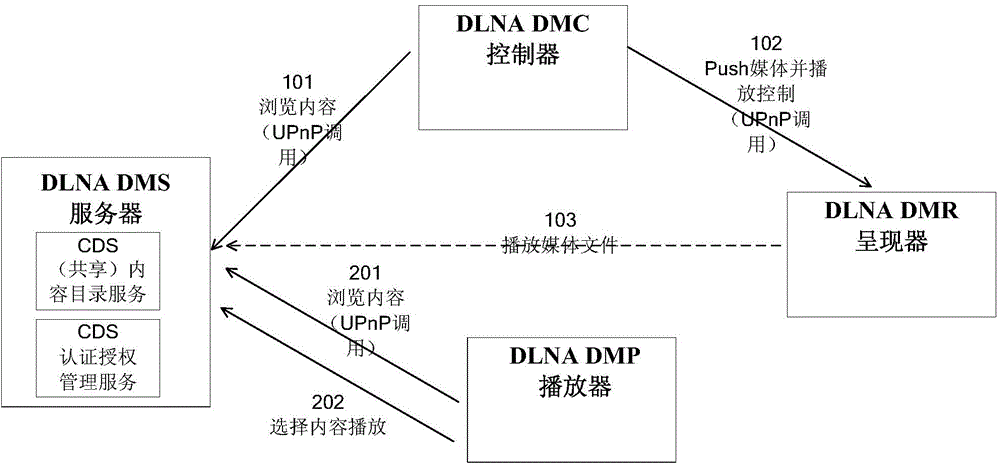 Home network multimedia content sharing access control method and device