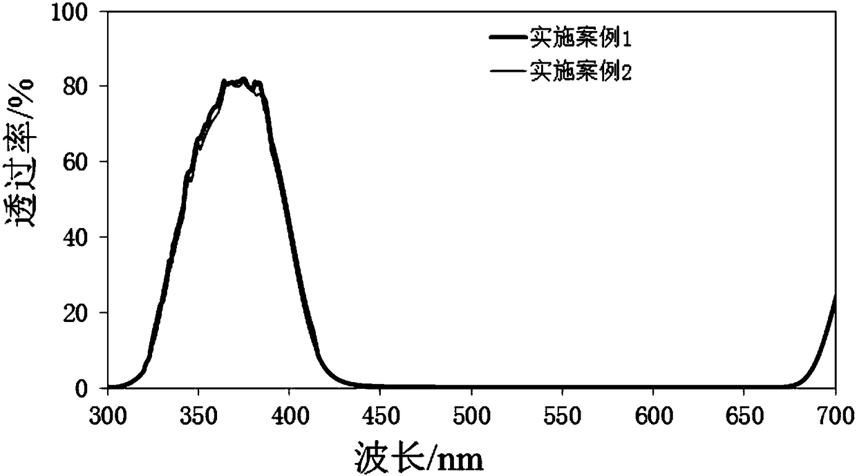 A kind of lead-free ultraviolet-transmitting glass and preparation method thereof