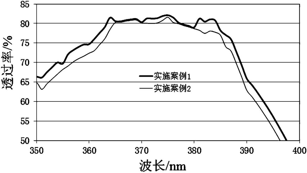 A kind of lead-free ultraviolet-transmitting glass and preparation method thereof