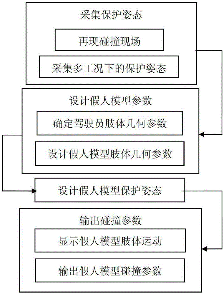 A Design Method of Dummy Model for Crash Test Reflecting the Driver's Protective Attitude