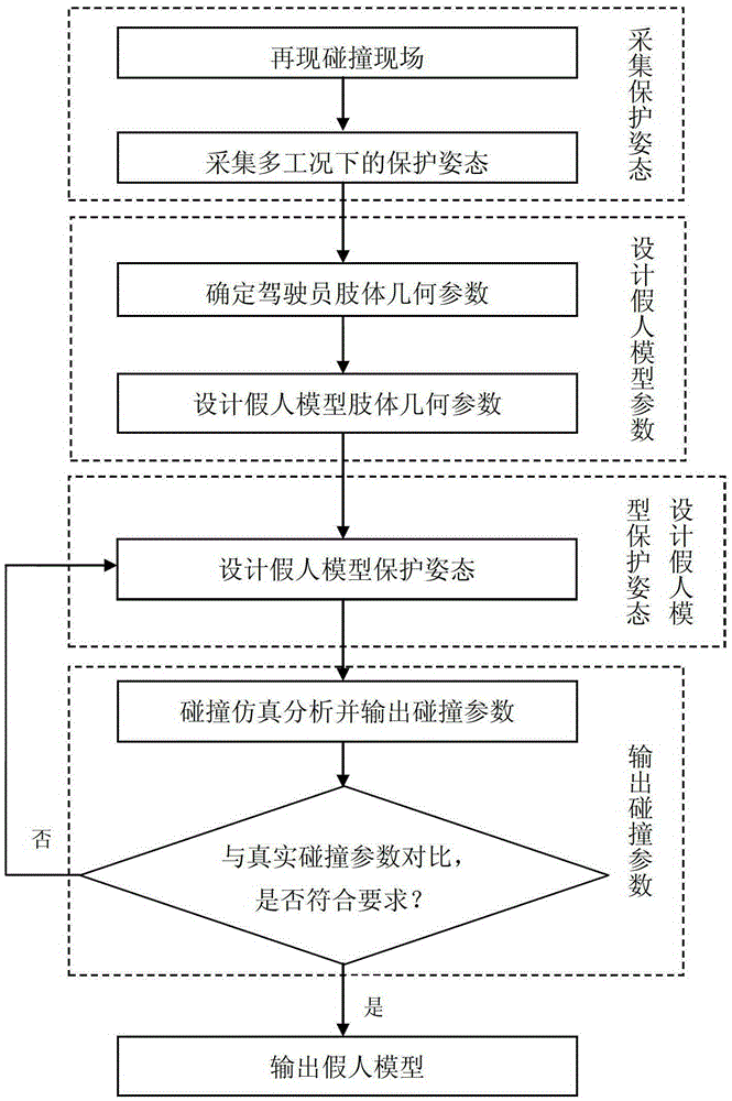 A Design Method of Dummy Model for Crash Test Reflecting the Driver's Protective Attitude