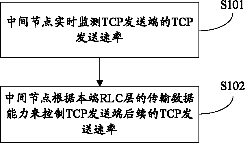 Method and system for controlling data transmission of radio network