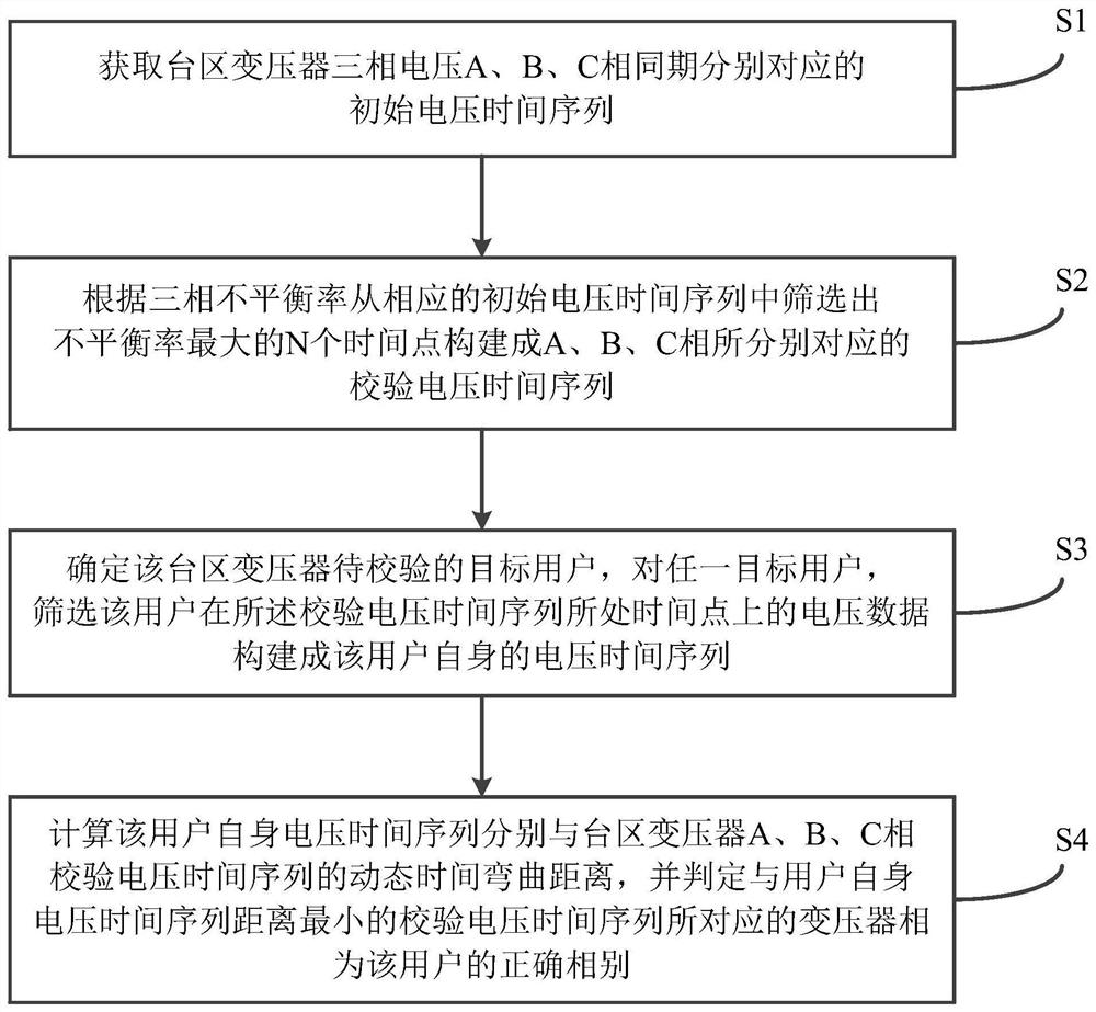 Power distribution area user phase identification method and system based on screened voltage data