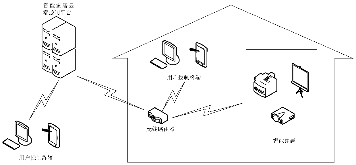 Control method and system for intelligent home operating system on the basis of Internet of Things
