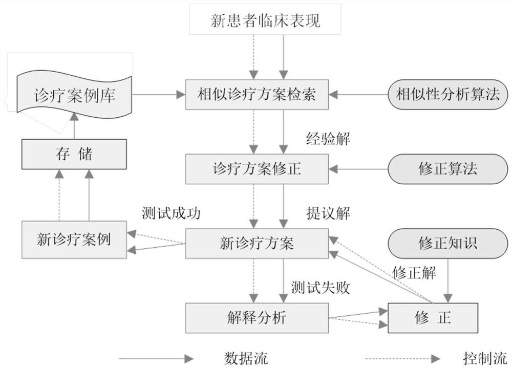 Intelligent decision analysis system and method for clinical diagnosis and treatment