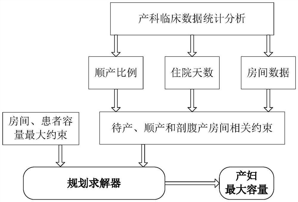 Obstetric multi-type ward planning method combined with mixed integer linear programming