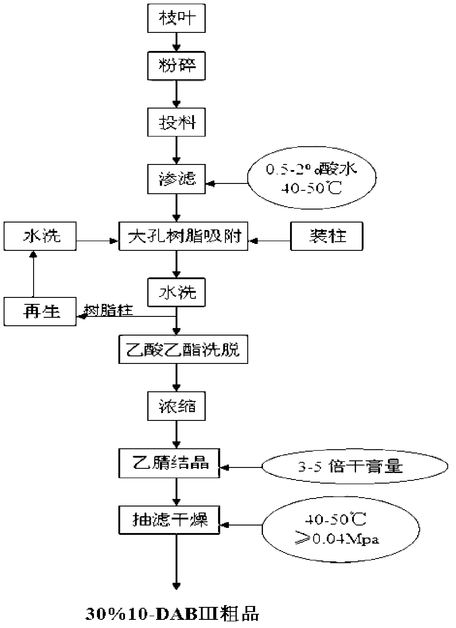 Method for separating and purifying 10-deacetyl baccatin III from Chinese yew branches and leaves