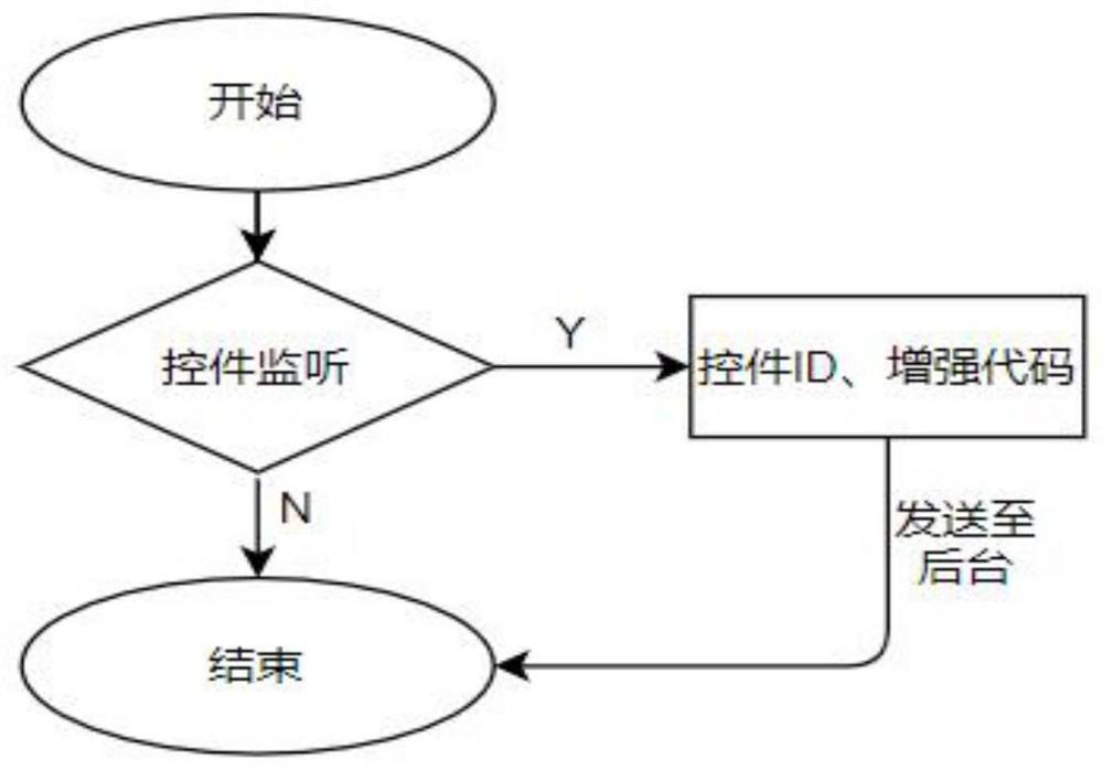 A method, device, equipment and medium for online coding to take effect dynamically