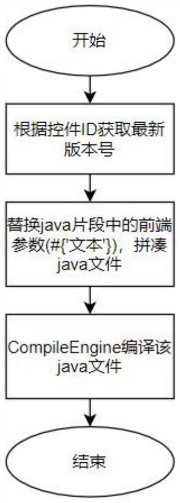 A method, device, equipment and medium for online coding to take effect dynamically